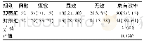 《表2 两组治疗有效率比较例 (%)》
