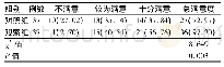 表1 两组患者护理满意度对比例(%)