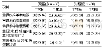 表2 两组护理干预前后疾病认知情况比较例(%)