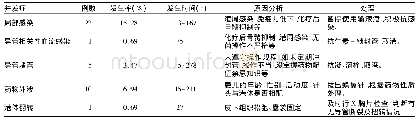 《表1 血液病患儿输液港并发症发生情况(n=144)》