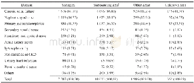《表4 不同地域来源就诊CKD住院患者所患排序前10位疾病的构成比Tab 4 Proportion of top 10 diseases of inpatients with chronic kidn