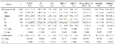 《表1 病例组和健康对照组血清血脂水平及PCSK9浓度的比较Tab 1 Comparison of serum lipid levels and PCSK9 concentrations of sub