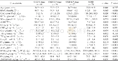 《表1 CKD分期与各相关因素的Spearman线性回归分析Tab 1 Spearman linear regression analysis of CKD stage and related fac