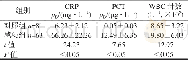 《表2 感染B.gladioli组与对照组患儿CRP水平、PCT水平和WBC计数的比较》