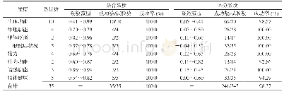 《表2 SF-36量表各维度效度分析》