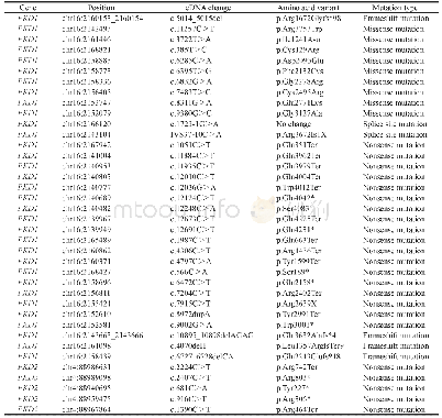 表1 129个ADPKD家系中发现的38个PKD1和PKD2已知致病突变Tab 1 Thirty-eight known pathogenic mutations of PKD1 and PKD2 from 129 ADPKD famili