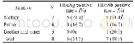 《表2 8名HBsAg阳性学生18名一级亲属HBV感染情况Tab 2 HBV infection in 18 first-degree relatives of8 HBsAg-positive stu