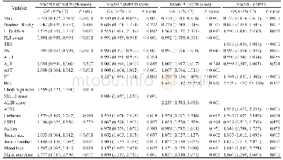 《表2 多变量logistic回归分析识别PHLF预测因子Tab 2 Multivariable logistic analysis identifying predictors of PHLF》