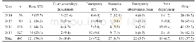 《表2 2014—2017年各科室分离的CRKP构成比》