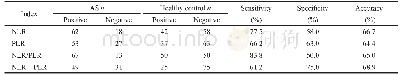 《表1 NLR和PLR单独试验与联合试验诊断AS的准确度分析》