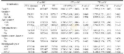 表3 基因型模型中MTHFR基因rs1801133位点多态性与肺癌发生风险关联分析