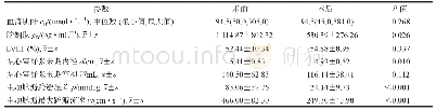 《表2 行TAVR术患者围手术期肾功能及左心室结构与功能变化》