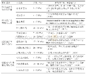 表4.节点层次和开放性问题材料