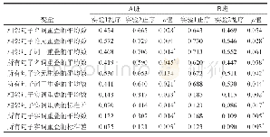 表2：因子得分系数矩阵：英语说明文读后续写中连贯性协同效应研究