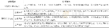 《表1 网络行为规范问卷调查之调查维度与具体指标》