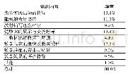 《表2 一线教师在使用统编教材后, 对于培训内容的实际需求》