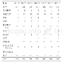 《表2 2011—2017年岳普湖县登记肺结核病病人职业分布 (例)》
