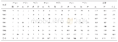 《表3 2011—2017年岳普湖县登记肺结核病病人性别和年龄分布 (例)》