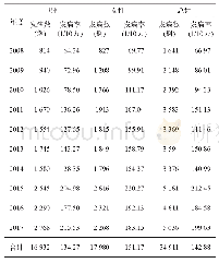 《表3 2008—2017年阿克苏地区梅毒报告病例性别分布》