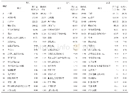 表2 分性别主要死因顺位, 死亡率和构成比