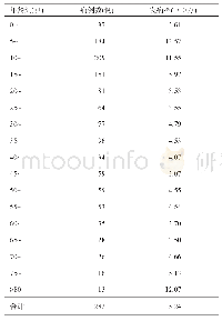《表4 2005—2018年白银市甲型肝炎病例年龄分布》