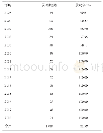 《表5 2005─2018年白银市甲型肝炎病例报告及时数和及时率》