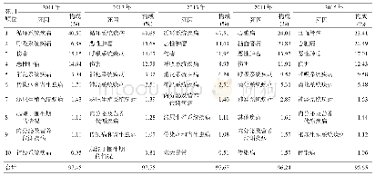 《表3 2011—2015年青海省农村居民死因顺位》