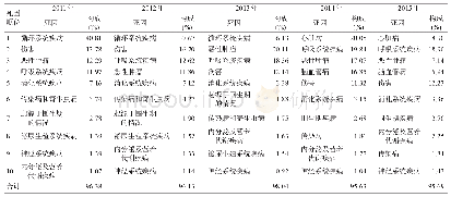 《表4 2011—2015年青海省牧区居民死因顺位》