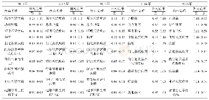 表5 2011—2015年青海省居民男女性死因及其粗死亡率(‰)