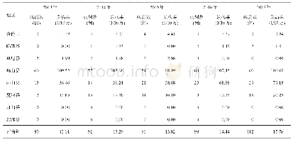 表2 2013—2017年甘南州炭疽报告发病情况