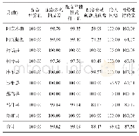 《表4 阿克苏地区接种单位硬件设备及网络构成(%)》