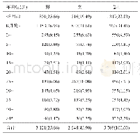 《表1 2015—2016年新疆麻疹确诊病例年龄分布[例(%)]》