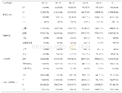 《表1 2015—2019年武都区暗娼人群哨点监测人口学资料[人(%)]》