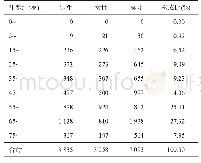 《表3 2013—2018年库车县肺结核病病例性别和年龄分布(例)》