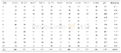 《表2 2009—2018年乌鲁木齐市沙依巴克区结核病发病月分布(例)》