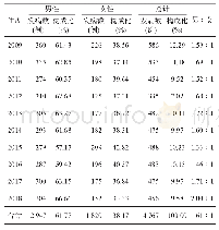 《表5 2009—2018年乌鲁木齐市沙依巴克区结核病报告病例性别分布》