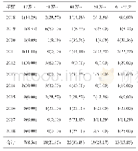 《表2 2008—2018年汉中市新发麻风病病例年龄分布[例(%)]》