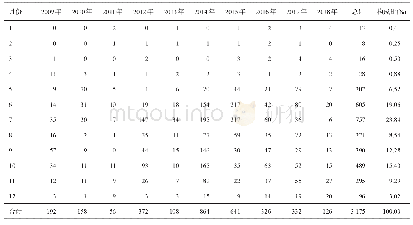 《表2 2009—2018年张掖市手足口病发病月分布(例)》