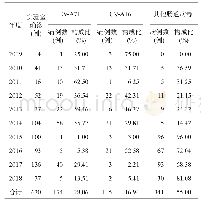 《表5 2009—2018年张掖市手足口病病原学检测结果》