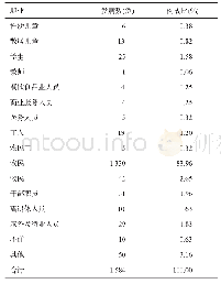 《表4 2018年甘肃省布鲁氏菌病病例职业分布》