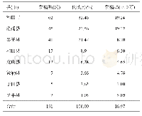 《表2 2012—2016年和田地区人间布鲁氏菌病地区分布》