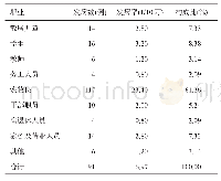 《表3 2012—2016年和田地区布鲁氏菌病病例职业分布》