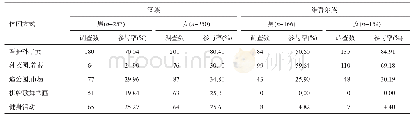 《表5 2018年新疆兵团第十三师团场老年人离退休后主要休闲方式(人)》