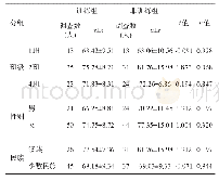 《表1 不同班级、性别和民族的学生口试训练组与非训练组理论成绩比较》