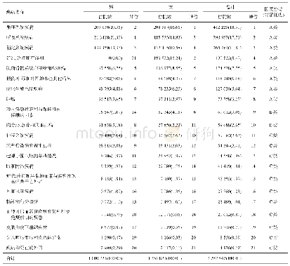 《表1 2017年甘肃省住院病例疾病谱ICD-10系统分类和顺位[例次(%)]》