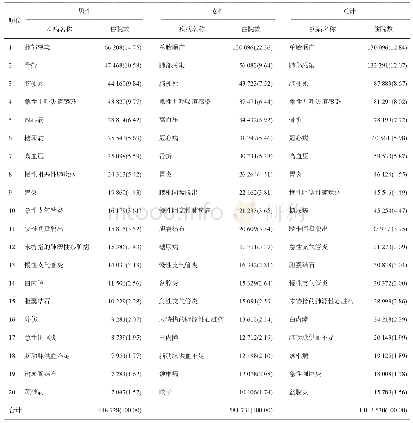 《表2 2017年甘肃省住院病例疾病谱病种顺位和ICD-10分类[例次(%)]》