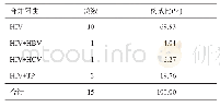 《表9 无偿献血HIV确证阳性者合并阳性情况》
