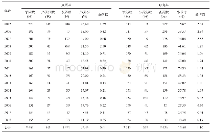 《表3 2005—2018年甘南高原喜马拉雅旱獭体蚤调查结果》