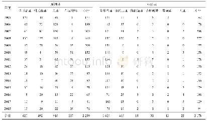 表5 2005—2018年甘南高原喜马拉雅旱獭体外寄生虫种类及数量(只)
