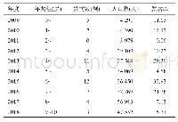 表4 不同年度各年龄组乙型肝炎报告发病率(1/10万)